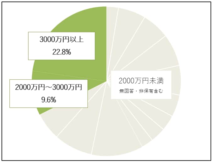 出所：金融広報中央委員会「 家計の金融行動に関する世論調査［二人以上世帯調査］（令和3年）」をもとに筆者作成