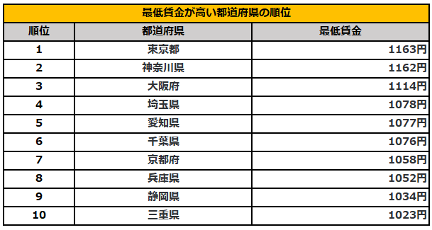 出所：厚生労働省「地域別最低賃金の全国一覧」を参考に筆者作成