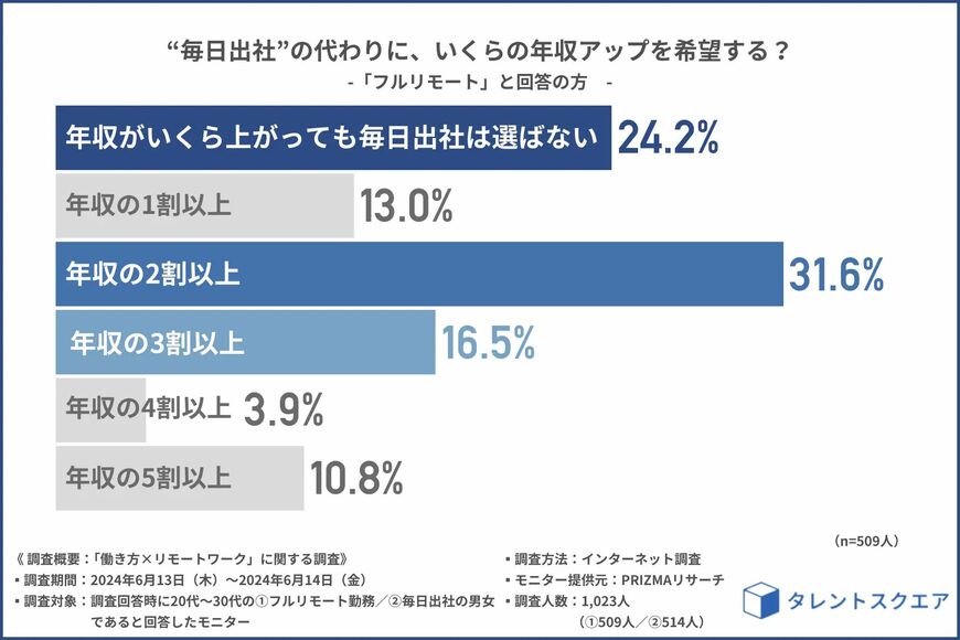 出所：PRTIMES タレントスクエア株式会社【働く世代の本音】フルリモートになるなら年収いくら下げられる？リアルな金額が明らかに！