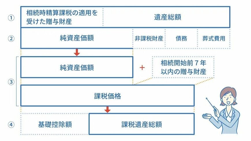 出所：政府広報オンライン「相続税はいくらから？基礎控除とは？相続税の基本を確認！」