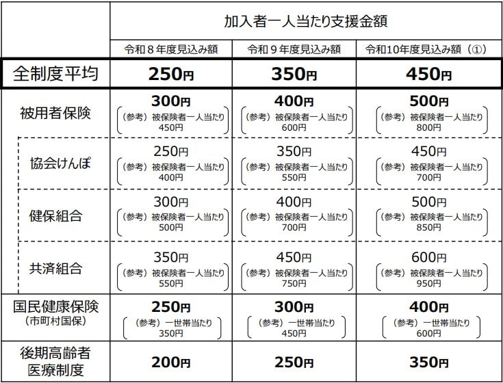 出所：こども家庭庁「子ども・子育て支援金制度における給付と拠出の試算について」