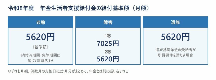 令和8年度の年金生活者支援給付金の種類別基準額をまとめた図