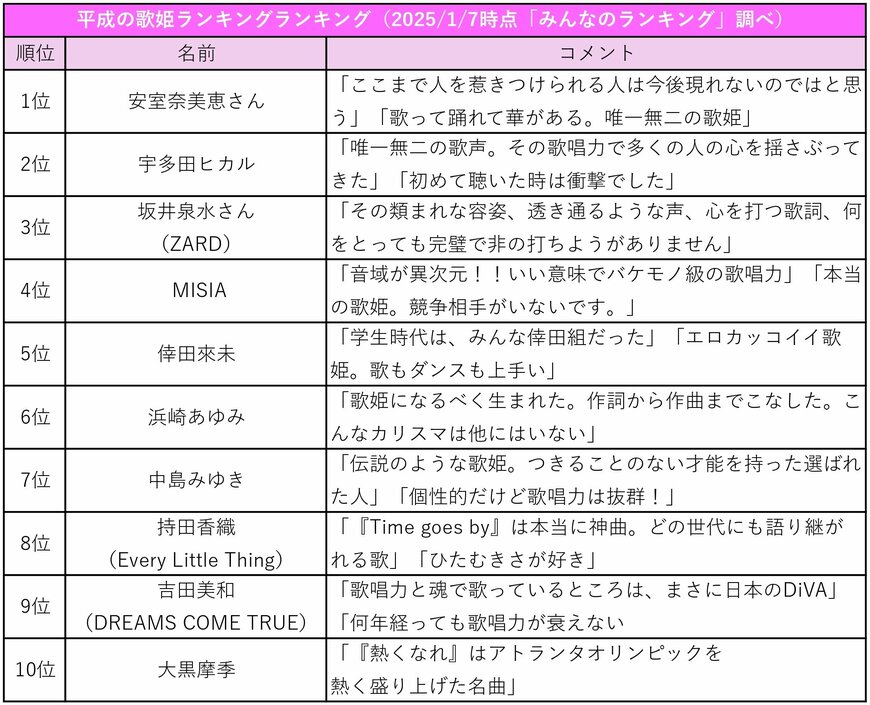出所：みんなのランキング「【投票結果 1~75位】平成の歌姫ランキング！平成を代表する女性歌手といえば？」をもとにLIMO作成