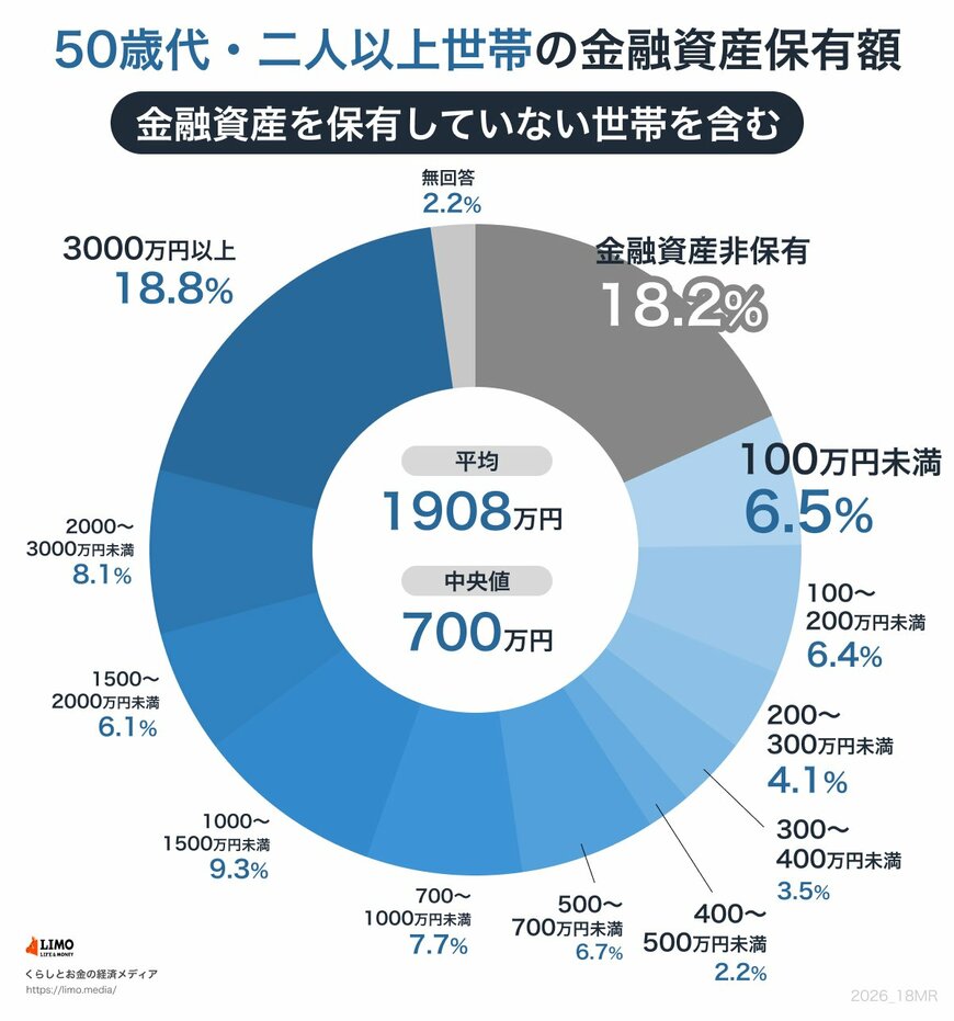 出所：J-FLEC（金融経済教育推進機構）「家計の金融行動に関する世論調査 2025年」をもとにLIMO編集部作成