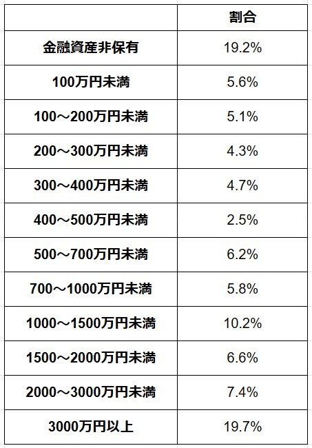 出所：金融広報中央委員会「家計の金融行動に関する世論調査［二人以上世帯調査］（令和5年）」をもとにLIMO編集部作成