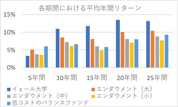出所：Morningstar、NACUBO Endowment Study、NACUBO-Commonfund Study of Endowmentsのデータを用いてVanguard作成、エンダウメント（大）は10億ドル以上を運用、エンダウメント（中）は１億～10億ドルを運用、エンダウメント（小）は１億ドル未満を運用