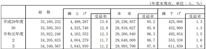 出所：厚生労働省「令和3年 厚生年金保険・国民年金事業年報」