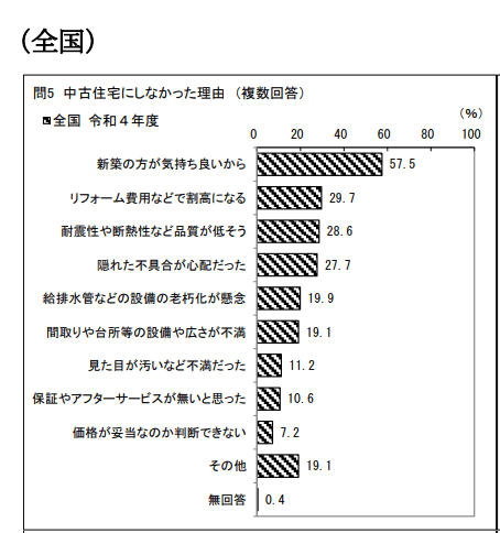 出所：国土交通省「令和4年度住宅市場動向調査報告書」