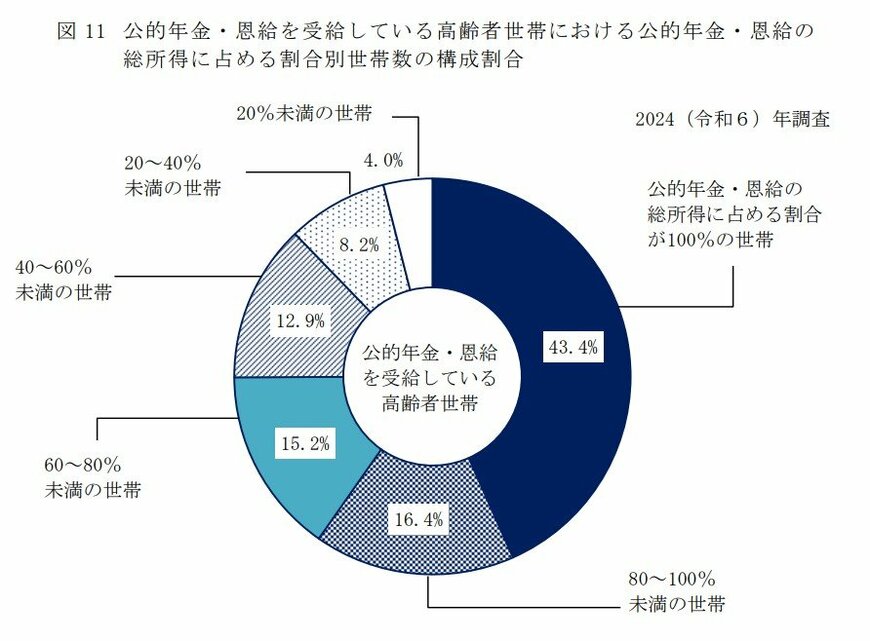 出所:厚生労働省「2024(令和6)年 国民生活基礎調査の概況」II 各種世帯の所得等の状況