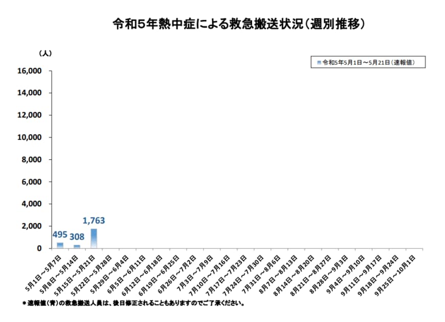 出所：総務省消防庁「熱中症情報」