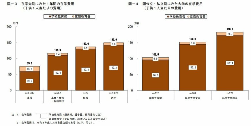 出所：日本政策金融公庫「2021（令和3）年度　教育費負担の実態調査」