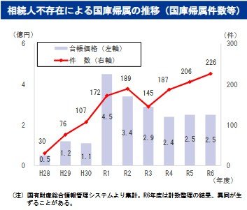 出所：財務省理財局「相続土地国庫帰属制度等に係る現状と課題」