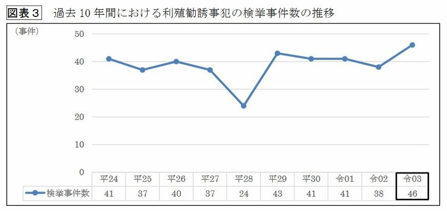 出所：警察庁生活安全局「令和3年における生活経済事犯の検挙状況等について」（2022年4月）