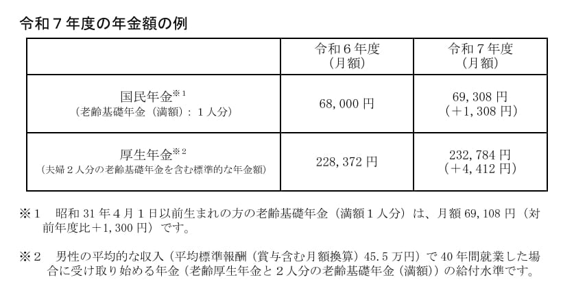 出所:厚生労働省「令和7年度の年金額改定についてお知らせします」