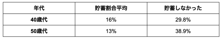 出所：金融広報中央委員会「家計の金融行動に関する世論調査［単身世帯調査］（令和4年）」の調査データをもとに筆者作成