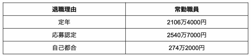 出所：内閣官房「国家公務員退職手当実態調査」を参考に筆者作成