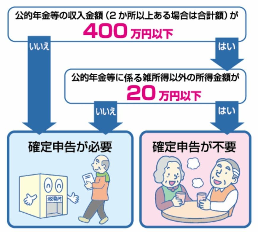 出所：政府広報オンライン「ご存じですか？年金受給者の確定申告不要制度」