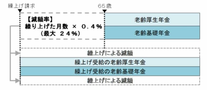 出所：日本年金機構「年金の繰上げ受給」