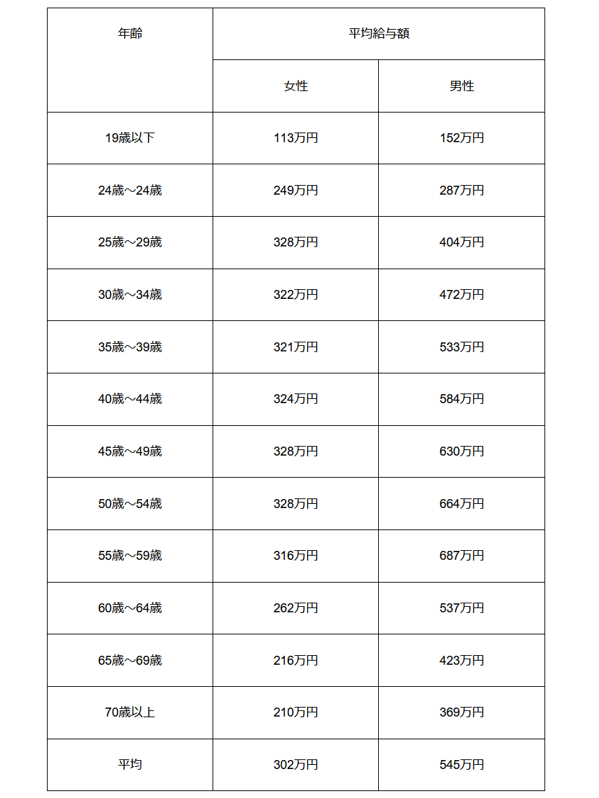 出所：国税庁「令和3年分 民間給与実態統計調査」をもとに筆者作成