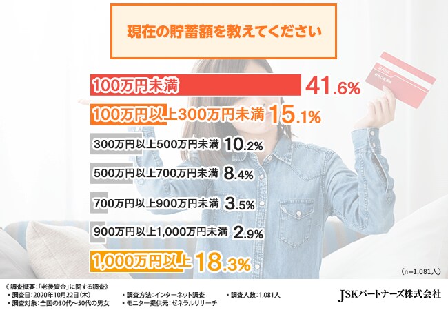 現在の貯蓄額について（出典：JSKパートナーズ㈱の調査より）