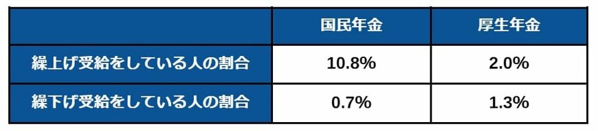 出所：厚生労働省「令和4年度 厚生年金保険・国民年金事業の概況」を参考に筆者作成