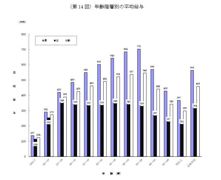出所：国税庁「令和4年分 民間給与実態統計調査」