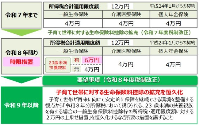 出所:一般社団法人生命保険協会「令和8年度税制改正に関する要望」