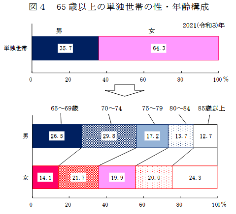 出所：厚生労働省「2021（令和3）年国民生活基礎調査の概況」