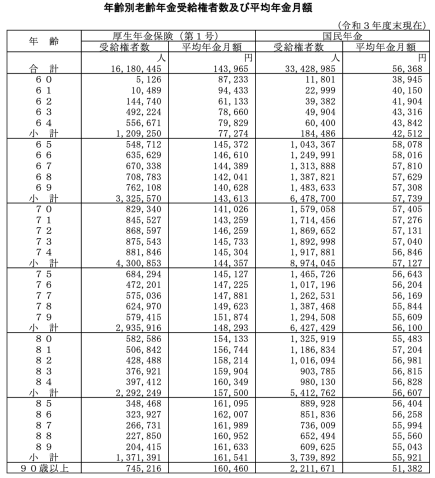 出所：厚生労働省「令和3年度厚生年金保険・国民年金事業の概況」