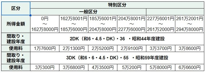 出所：東京都住宅政策本部「申込み方法、使用料（家賃）、申込みから入居まで」を基にLIMO編集部作成