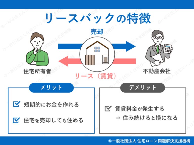 出所：一般社団法人　住宅ローン問題解決支援機構「【2025年7月】リースバックとは？何年住めるか・流れメリット・デメリットを解説（住宅ローンが払えないときにも使える）」