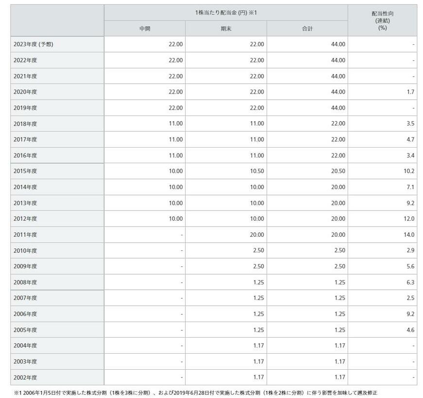 出所：ソフトバンクグループ株式会社「配当情報」