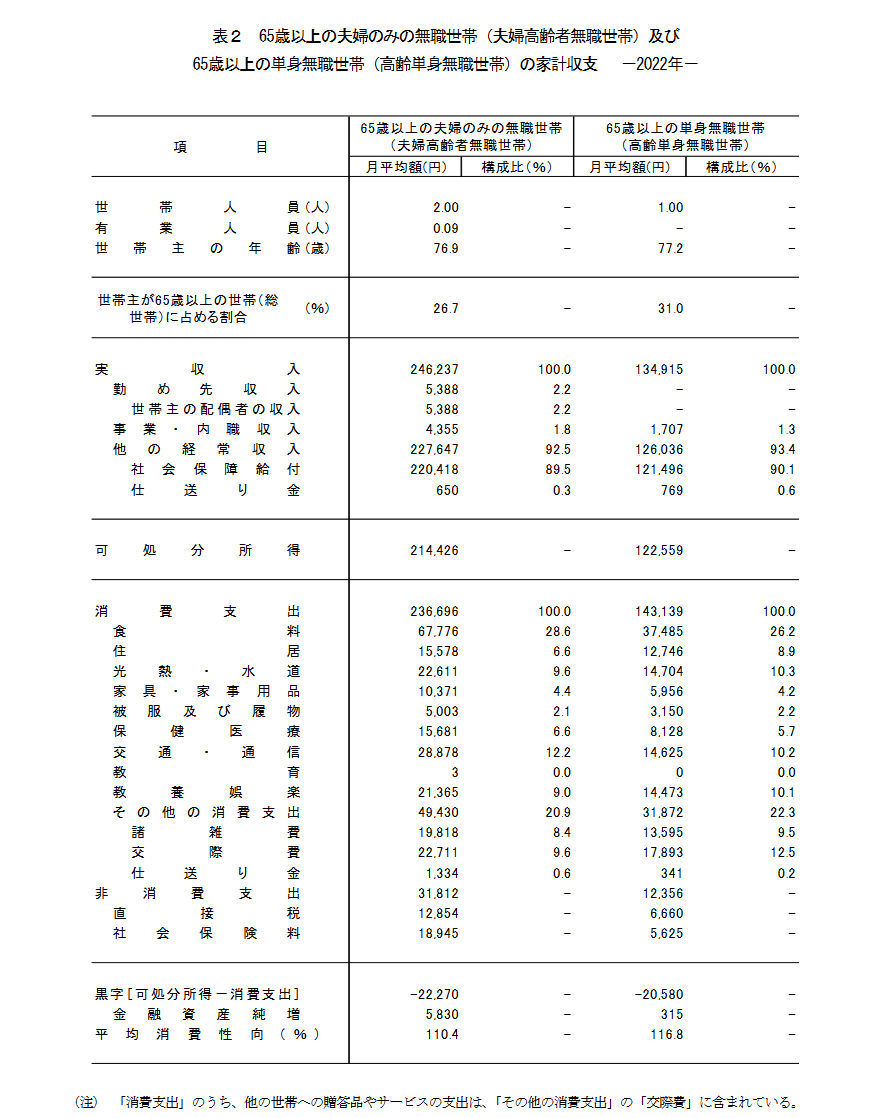 出所：総務省統計局「家計調査報告【家計収支編】2022年（令和4年）平均結果の概要」