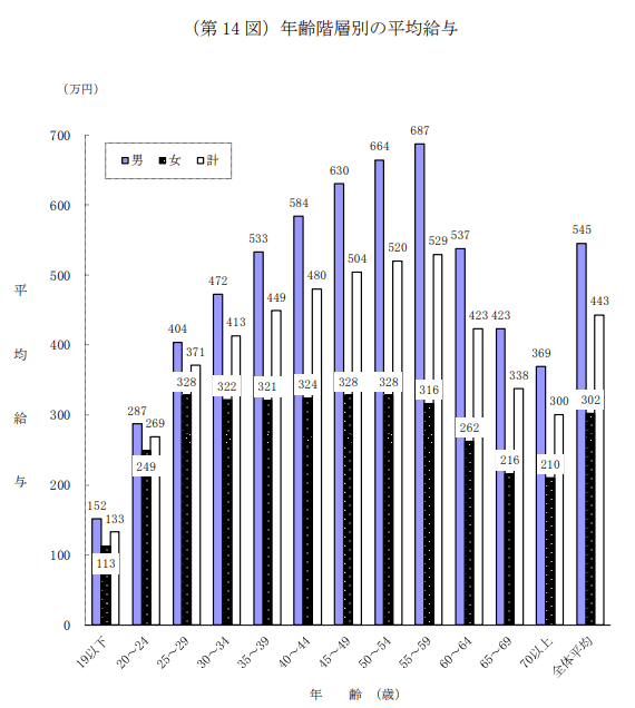 出所：国税庁長官官房企画課「令和3年分民間給与実態統計調査」