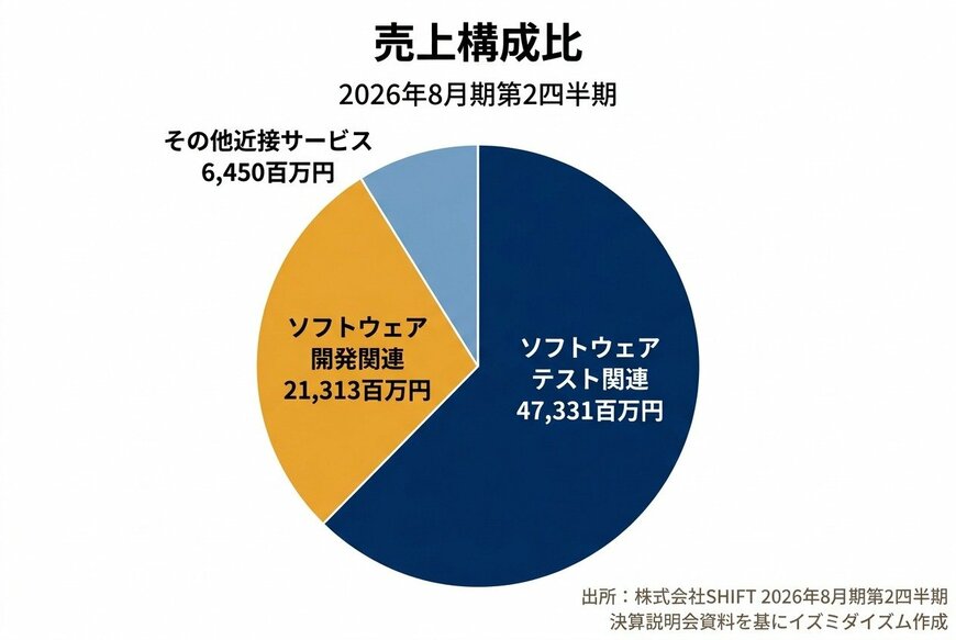 出所：出所：株式会社SHIFT 2026年8月期第2四半期 決算説明会資料を基にイズミダイズム作成