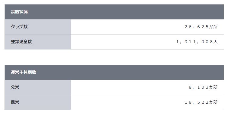 出所：厚生労働省「放課後児童健全育成事業について」