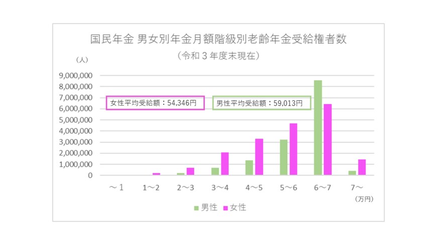 出所：厚生労働省年金局「令和3年度厚生年金保険・国民年金事業の概況」をもとに筆者作成