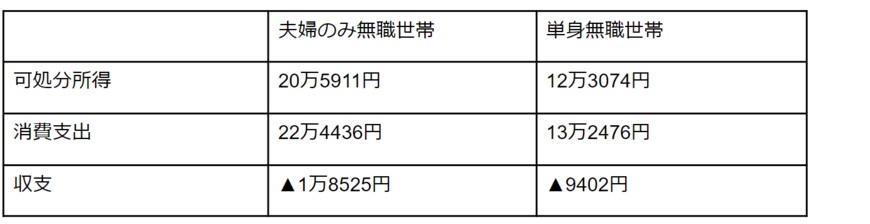 出所：総務省「家計調査年報（家計収支編）2021年家計の概要」より筆者作成