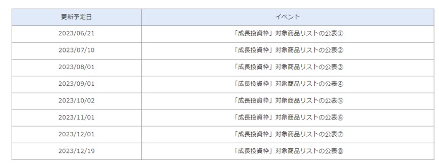 出所：一般社団法人投資信託協会「NISA成長投資枠対象商品リストの更新スケジュール」