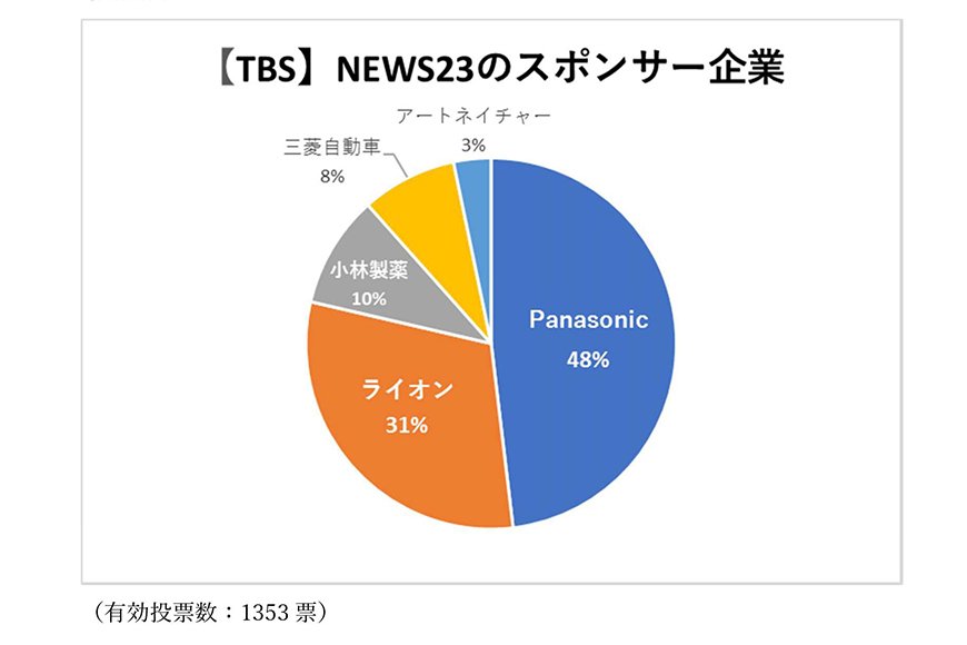 NEWS23のスポンサー企業（画像提供：視聴者の会）