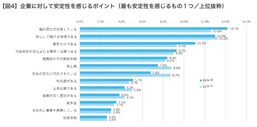 出所：株式会社マイナビ「「マイナビ 2024年卒大学生 活動実態調査（3月）」を発表」