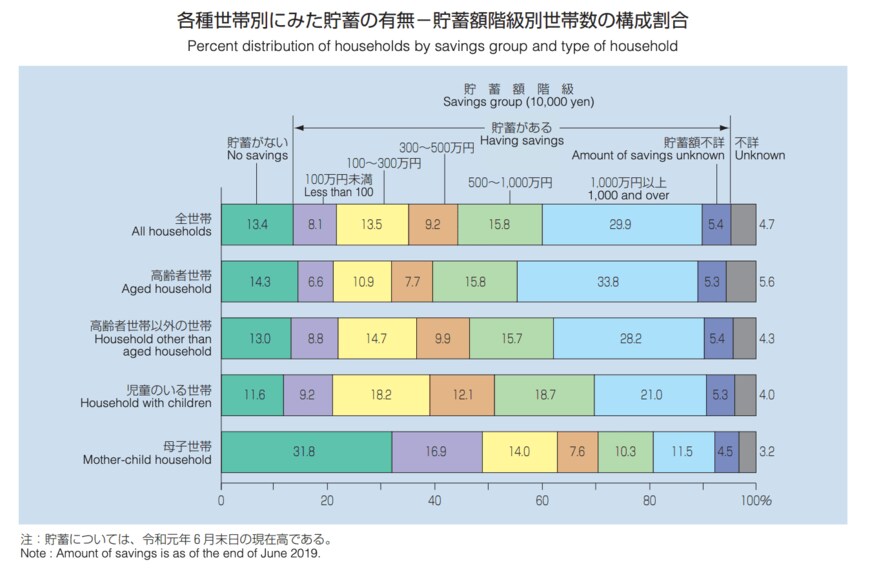 出所：厚生労働省「令和3年国民生活基礎調査（令和元年）の結果からグラフでみる世帯の状況」