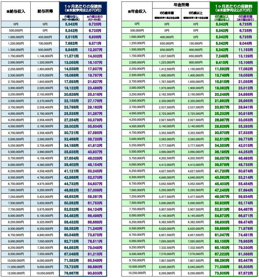 出所：新宿区「令和7年度 国民健康保険料 概算早見表（給与/年金のみの場合）」