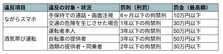 出所：警視庁「道路交通法の改正について（青切符についても含む）」の内容を基にLIMO編集部作成