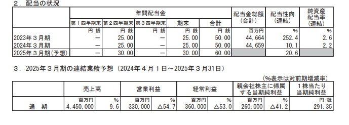 関西電力の配当状況、連結業績予想の表