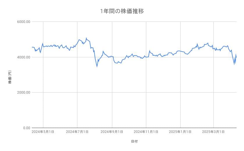 コマツの株価推移(1年間)