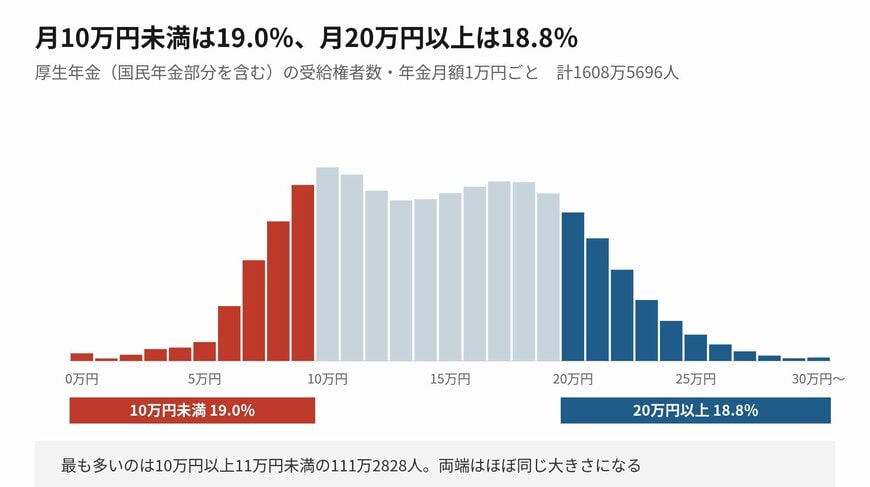 赤が月10万円未満、青が月20万円以上のブロックです