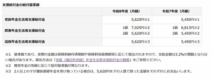 2026年度の月額基準額