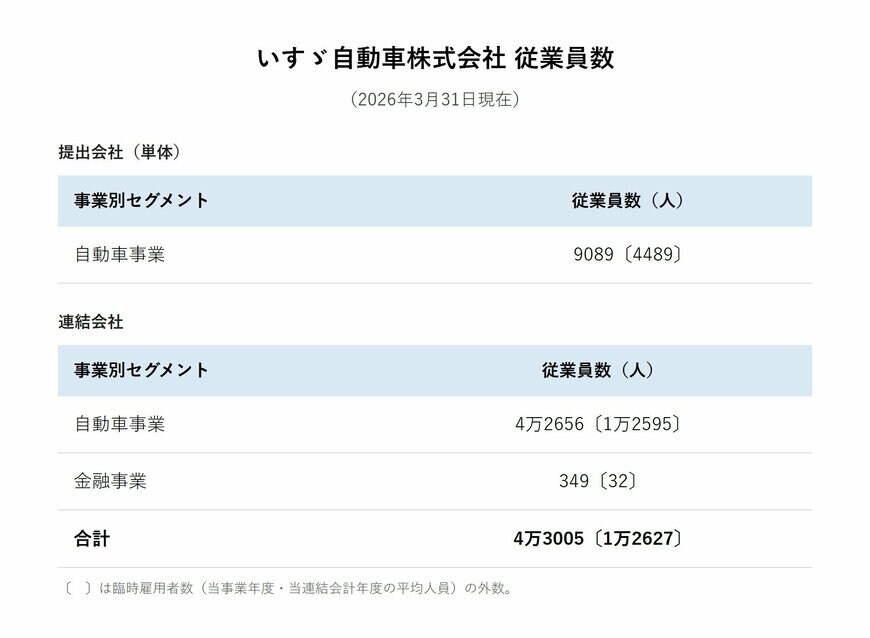 いすゞ自動車株式会社 従業員数