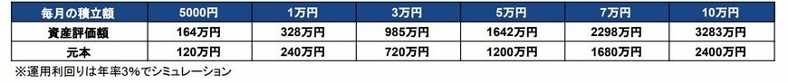 月5000円~月10万円の積立投資を20年間続けた場合の「シミュレーション結果」